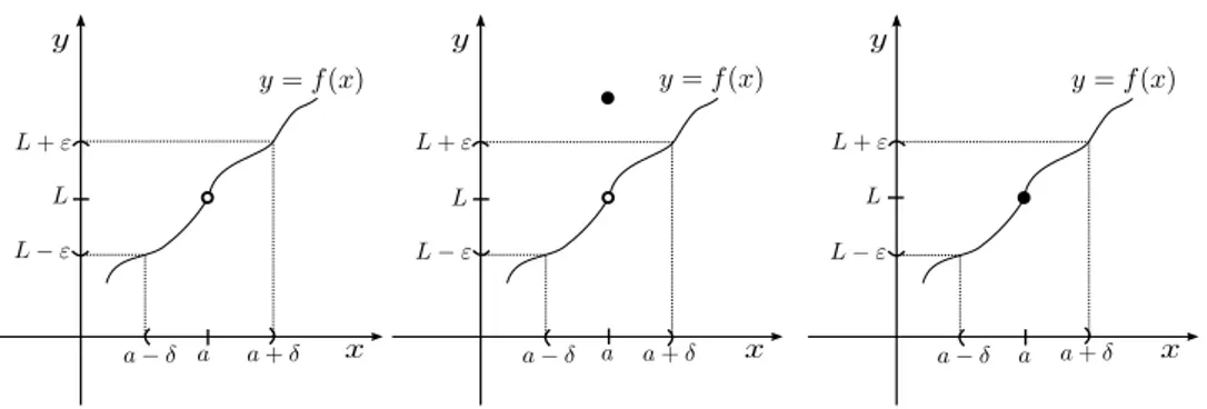 Figura 3.4: Limite no Ponto x = a