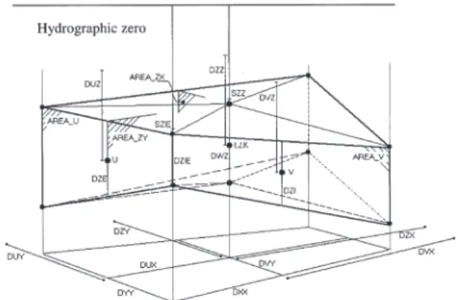 Figure 4a-c shows a perfect agreement between the calculated and measured sea elevation at the three tidal gauges