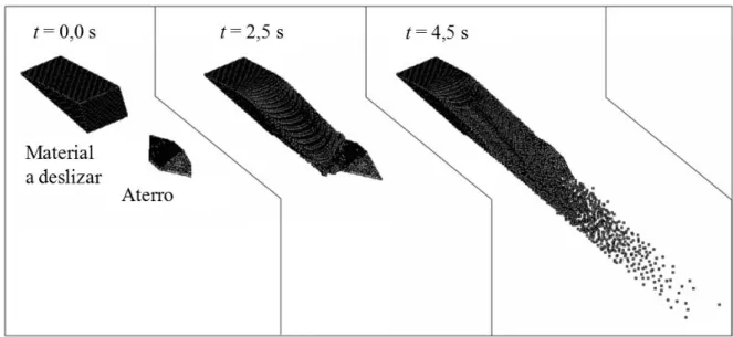 Figura 2.17 Sequência de fluxo de materiais ativado com aterro erosível como obstáculo (modificado  de Shin et al., 2010) 