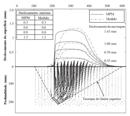 Figura 2.21 Resultados numéricos e experimentais do ensaio de arrancamento (modificado de Coetzee  et al., 2005) V600 mm 200 mmSuperfície livre51 mm140 mm
