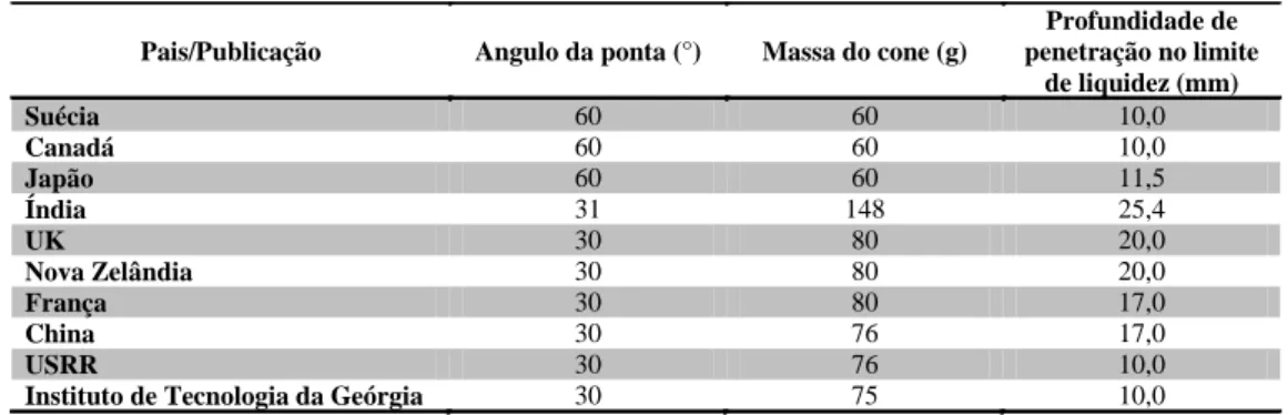 Tabela 3.1 Características dos métodos propostos para determinação do limite de liquidez usando a  queda de cone (modificado de Koumoto &amp; Houlsby, 2001) 