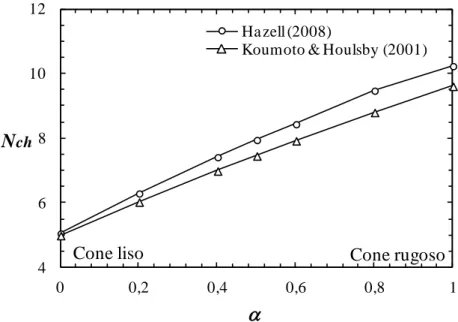 Figura 3.3 Valores teóricos da penetração de cone estático de 30° e 80g 468101200,20,40,60,81NchHa zell (2008)