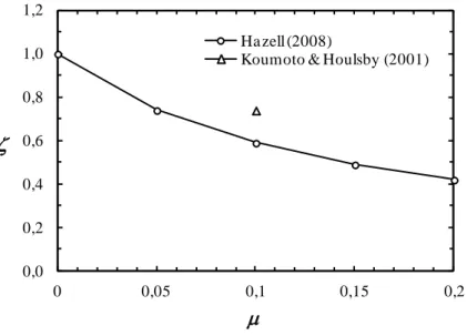 Figura 3.5 Variação do fator de cone, K, com a rugosidade   , considerando    30   e massa de 80 g