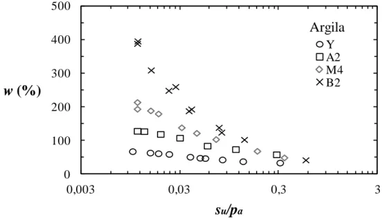 Figura 3.6 Relação log-linear entre resistência não drenada e teor de umidade (modificado de  Koumoto &amp; Houlsby, 2001) 