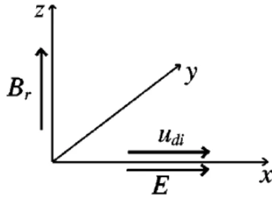 Figura 2.2: Adotado sistema de coordenadas retangulares. O eixo x está ao longo do eixo do propulsor e o eixo z está ao longo do raio do propulsor