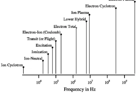 Figura 4.1: Range de frequências de oscilações encontradas no propulsor Hall.
