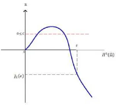 Figura 2.1: Geometria do funcional J e λ