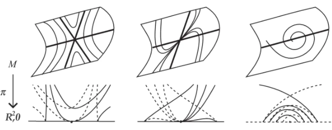 Figura 3.1: pontos singulares não regulares do tipo sela, nó e foco respectivamente