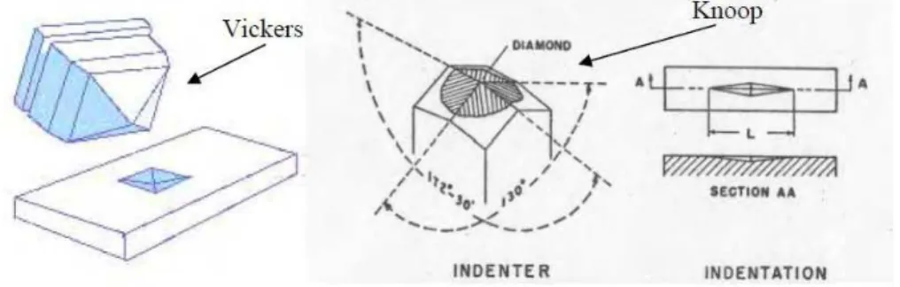 Figura 2.10 - Indentadores para ensaios de dureza Knoop e Vickers (PRASAD et  al., 2001)