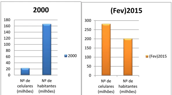 GRÁFICO  1 – Evolução do número de habitantes e do número de celulares no Brasil entre os anos de  2000 e 2015