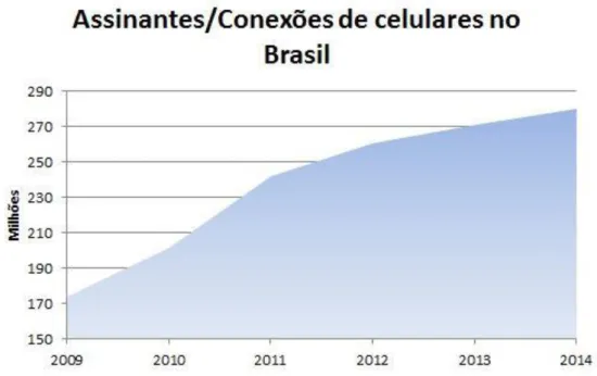 GRÁFICO 2 – Evolução de número de celulares e conexões no Brasil entre os anos de 2009 e  2014
