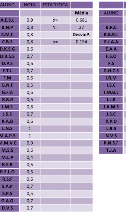 Tabela 6-Notas dos alunos no 2º Módulo- Turma  MKB 