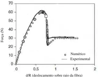 Figura 2.5 - Comparação entre resultados numéricos e experimentais. Adaptado de YOU et  al (2009)