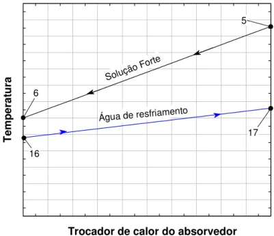 Figura 4.5 - Distribuição de temperaturas ao longo do trocador de calor do absorvedor 