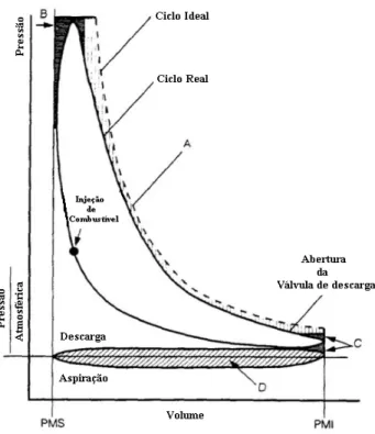 Figura 2.2 – Ciclo diesel real (de acordo com BARROS,2006). 