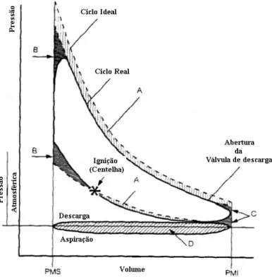 Figura 2.4 – Ciclo Otto real ( de acordo com BARROS,2006a). 