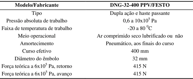 Tabela 2.2  –  Dados técnicos do cilindro pneumático 