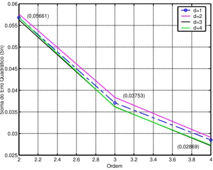 Figura 3.9  –  Teste de detecção da ordem do sistema para n b =2  –  Elo de Rotação. 