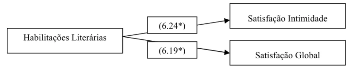 Figura 8. Diagrama das ligações causais significativas entre a variável habilitações literárias e  as dimensões da satisfação com o suporte social 