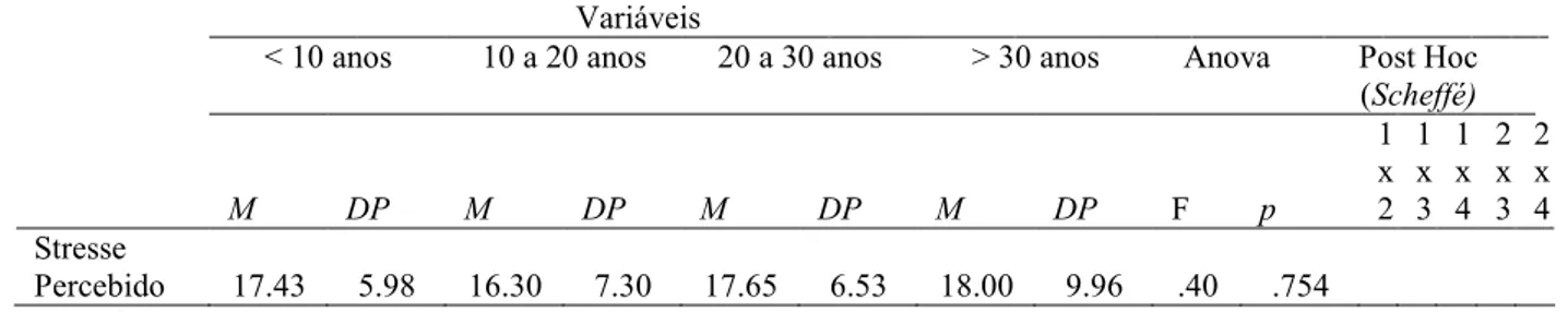 Figura 6. Diagrama das ligações causais significativas entre as variáveis sociodemográficas e  o stress percebido  Nota