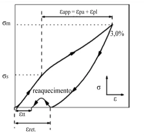 Figura  2.  14.  Ciclo  de  tensão  e  deformação  para  uma  tensão  máxima  (σ m );  com  conseqüente aquecimento