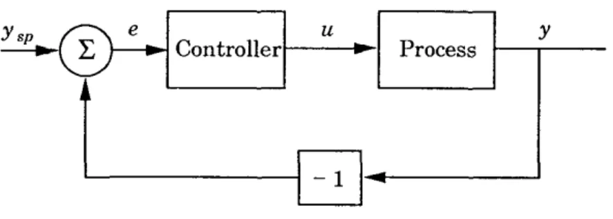Figura 2.1 1 : Diagrama de blocos de um sistema com um controlador realimentado. 