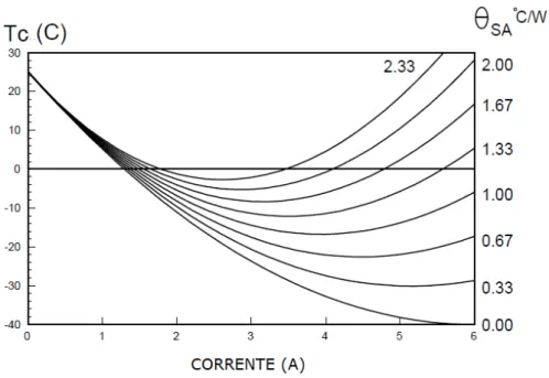 Figura 3.6: Temperatura do lado frio em função da corrente e resistência térmica  (temperatura ambiente em torno de 25 o C)