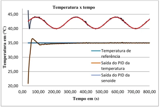 Figura 5.5: Senoide térmica com frequência de 0,05 Hz sem amostra e temperatura  constante de 35°C 20,0025,0030,0035,0040,0045,000,00 100,00 200,00 300,00 400,00 500,00 600,00 700,00 800,00Temperatura em (°C)Tempo em (s) Temperatura dereferênciaSaída do PI