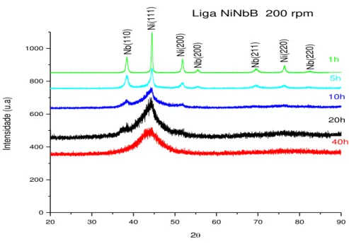 Figura 4.2 Difratogramas da liga NiNbB 