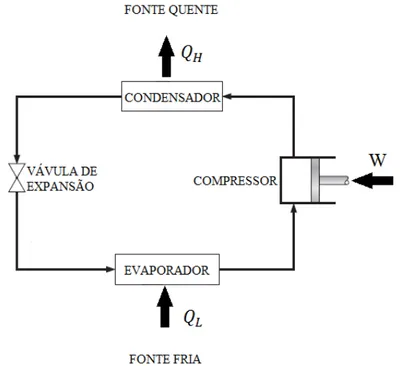 Figura 2.2: Esquema do ciclo da bomba de calor por compressão de vapor. 