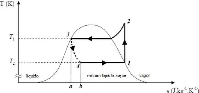 Figura 2.4: Diagrama do ciclo ideal de uma bomba de calor por compressão de vapor  (Modificado de BYRNE, 2013)