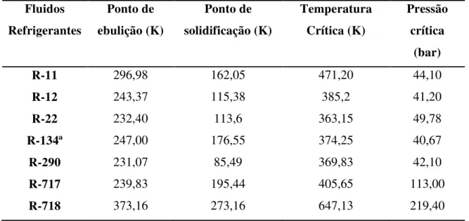 Tabela 2.2: Dados de alguns fluidos com temperaturas de ebulição e solidificação medidas  à pressão atmosférica (Modificado de Venkatarathnam e Srinivasa Murthy, 2012)