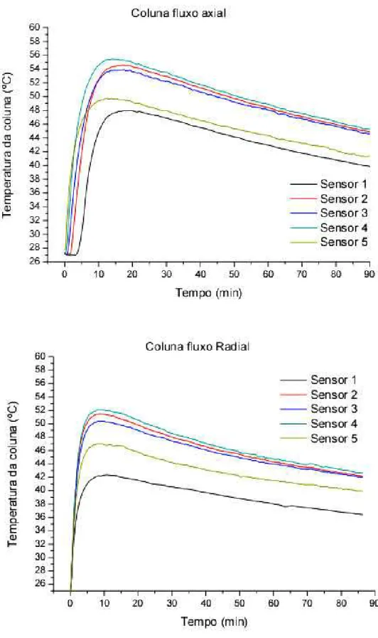 Figura 6.1c – Curvas de distribuição de temperatura nas colunas de adsorção (90 min.).