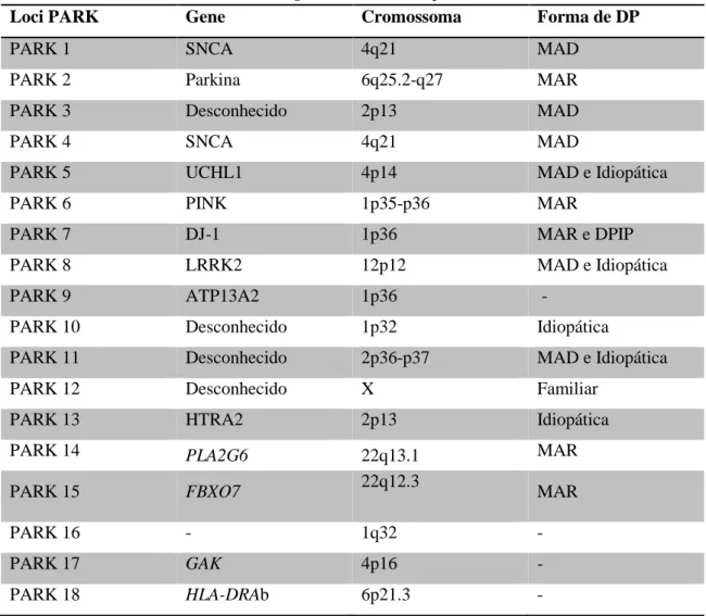 Tabela 1 - Causas genéticas da Doença de Parkinson 