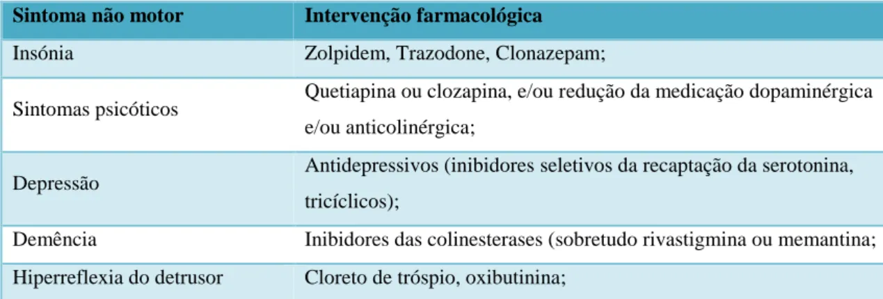Tabela 7 - Algumas intervenções farmacológicas possíveis nos SNM  Sintoma não motor  Intervenção farmacológica 