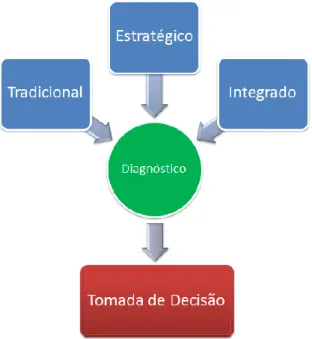 Figura 2.4 : Visão conexão do diagnóstico. Fonte: adaptação de Tedesco (2008) 
