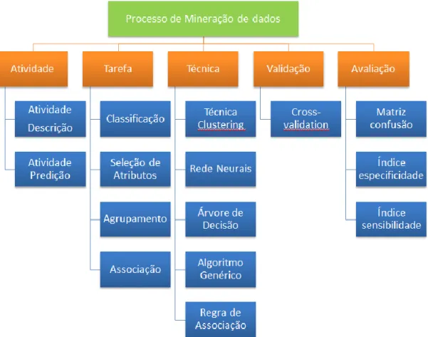 Figura 3.6 : Visão hierárquica do processo de mineração de dados 