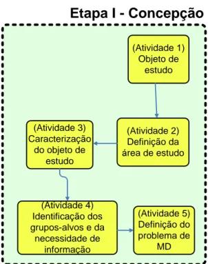 Figura 4.3 : Etapa de concepção da metodologia 