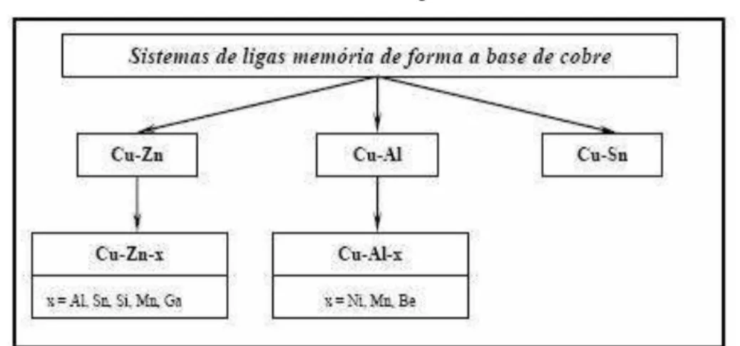 Tabela 2.1  –  Classificação das famílias das ligas a base de cobre (PINA, 2006). 