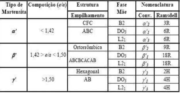Tabela  2.2  –   Características  das  martensitas  nas  ligas  à  base  de  cobre  (FUNABUKO,  1987)