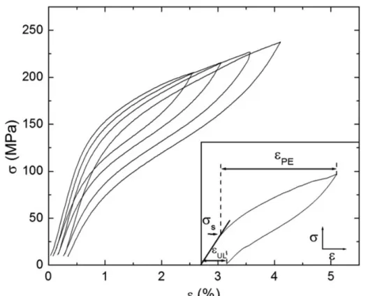 Figura  2.7  –  Ciclos  de  histereses  para  níveis  crescentes  de  tensões  para  amostra  com  tamanho de grão 0,43 mm (MONTECINOS, CUNIBERTI, SEPÚLVEDA, 2006)