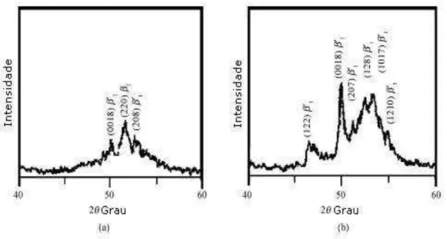 Figura 2.8  –  Padrões de difração de raios X obtidos a partir das amostras estudadas para: 