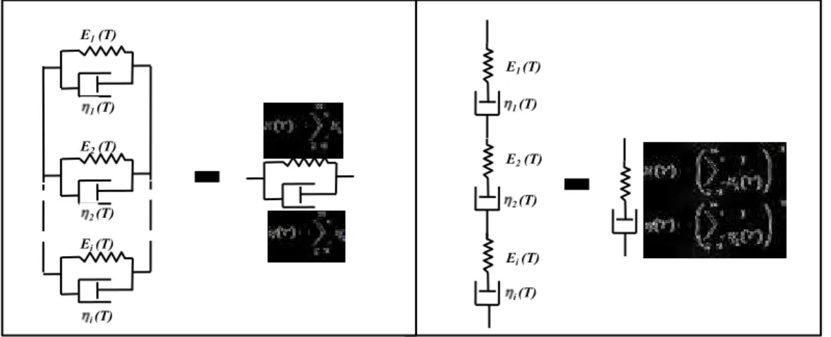 Figura 2.4: Esquemas representando um modelo de Kelvin generalizado em paralelo  (esquerda) e um modelo de Maxwell generalizado em série (direita) (adaptado de Metha &amp; 
