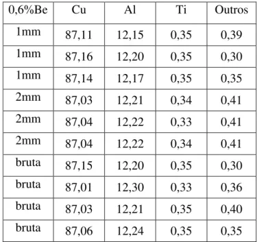 Tabela 4  –  Composição química das ligas com 0,7% de Be 