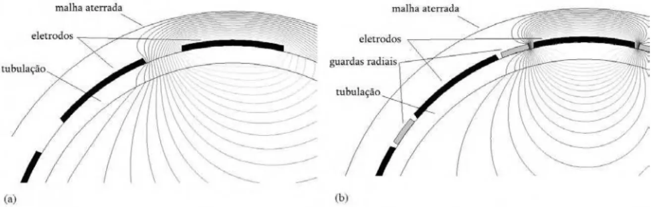 Figura 2.8 – Linhas equipotenciais próximas ao eletrodo emissor: (a) sem guarda; (b)  com guardas radiais