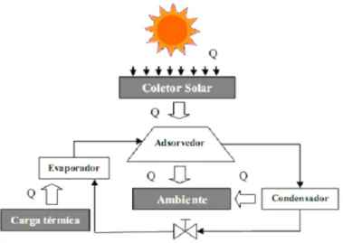 Figura 3.1 – Diagrama básico da refrigeração por adsorção utilizando a radiação  solar como fonte térmica