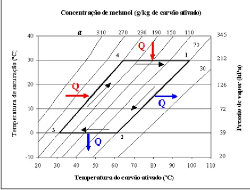 Figura 3.6 – Ciclo termodinâmico ideal de um sistema de refrigeração por  adsorção. 