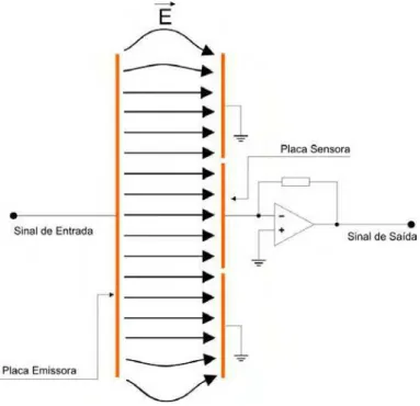 Figura 4.5 – Posicionamento do eletrodo sensor em relação ao circuito diferenciador. 