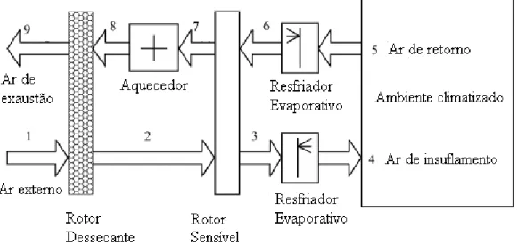 Figura 1.3. Sistema de refrigeração dessecante. 