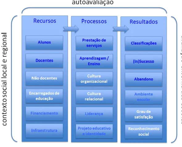 Figura 3: Modelo de integração dos processos de autoavaliação e avaliação externa das es- es-colas